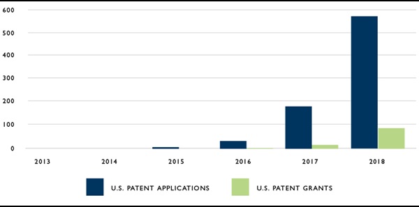 Chart of U.S. Blockchain Patents and Patent Applications